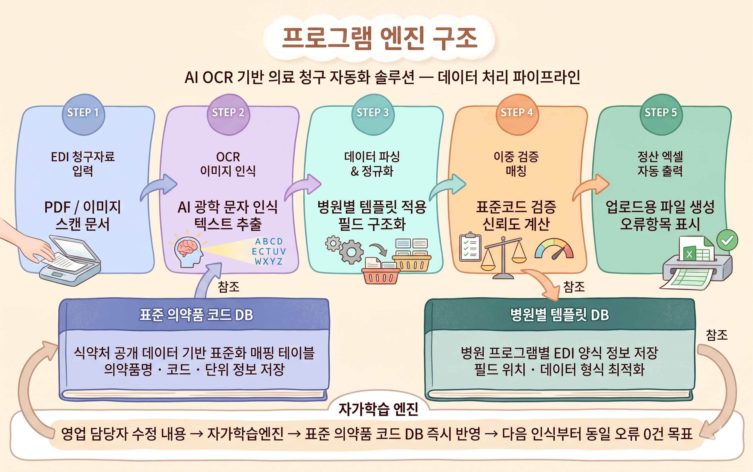 EZEDI 프로그램 엔진 구조