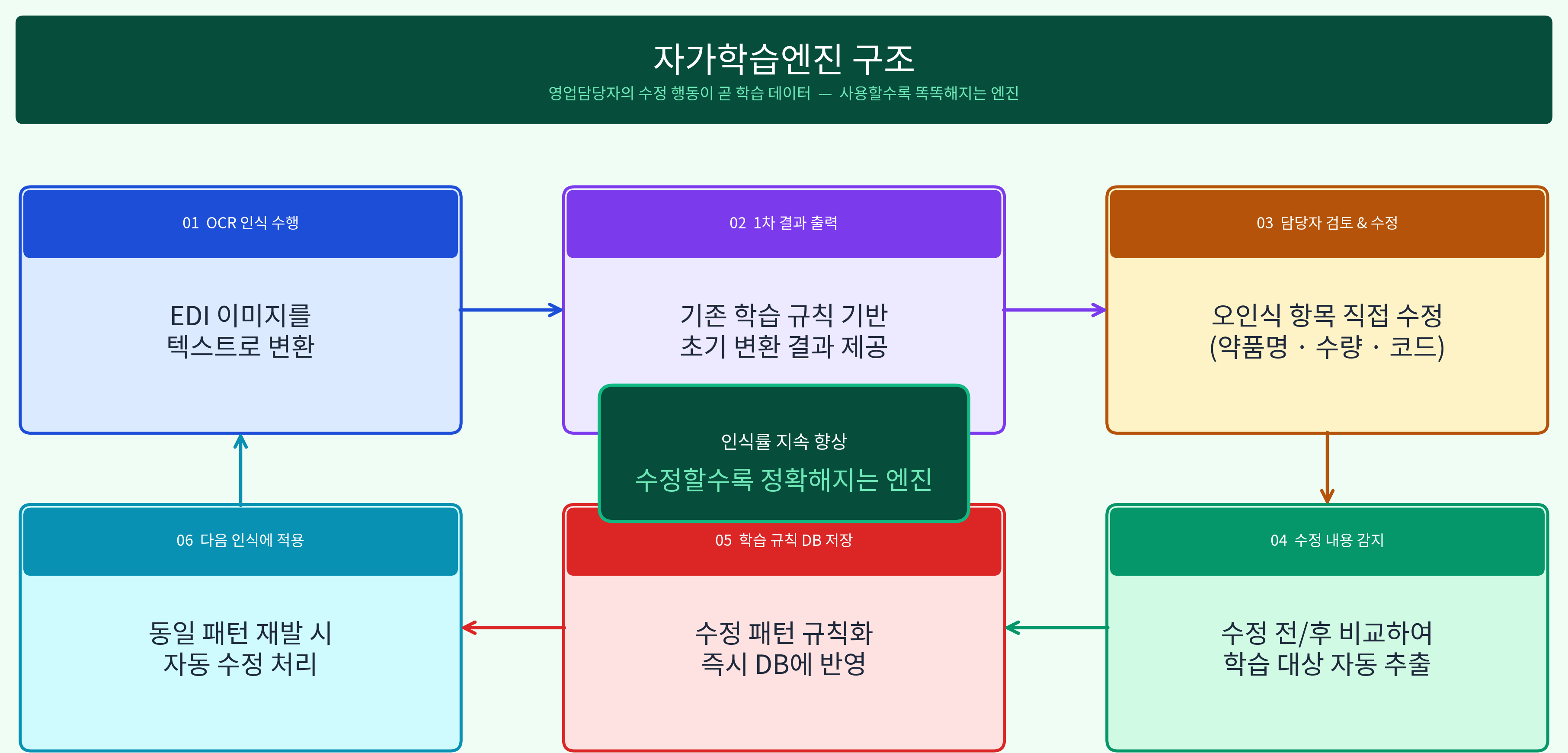 자가학습 엔진 구조